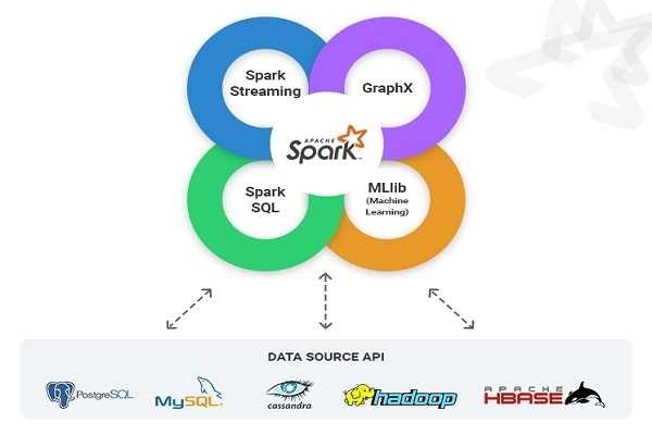 Spark Training in Chennai